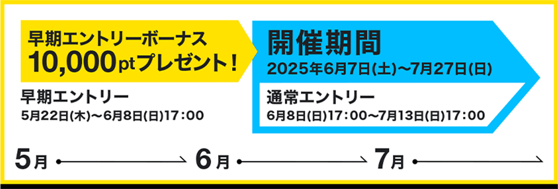 早期エントリー5月22日(木)〜6月8日(日)17:00 早期エントリーボーナス10,000ptプレゼント！ 開催期間 2025年6月7日(土)〜7月27日(日) 通常エントリー 6月8日(日)17:00〜7月13日(日)17:00