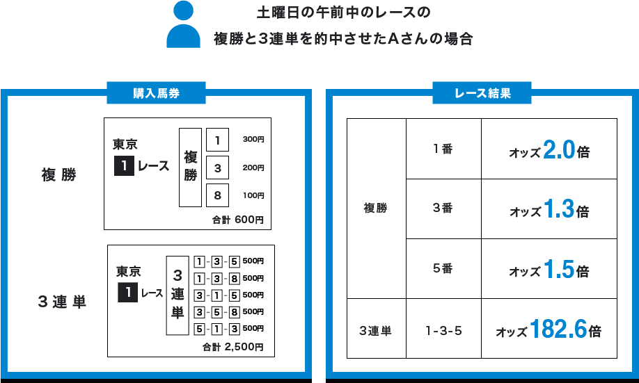 土曜日の午前中のレースの複勝と3連単を的中させたAさんの場合 購入馬券 東京1レース 複勝 1 300円 3 200円 8 100円 合計600円 3連単 1-3-5 500円 1-3-8 500円 3-1-5 500円 3-5-8 500円 5-1-3 500円 合計2,500円 レース結果 複勝 1番 オッズ2.0倍 3番 オッズ1.3倍 5番 オッズ1.5倍 3連単 1-3-5 オッズ182.6倍