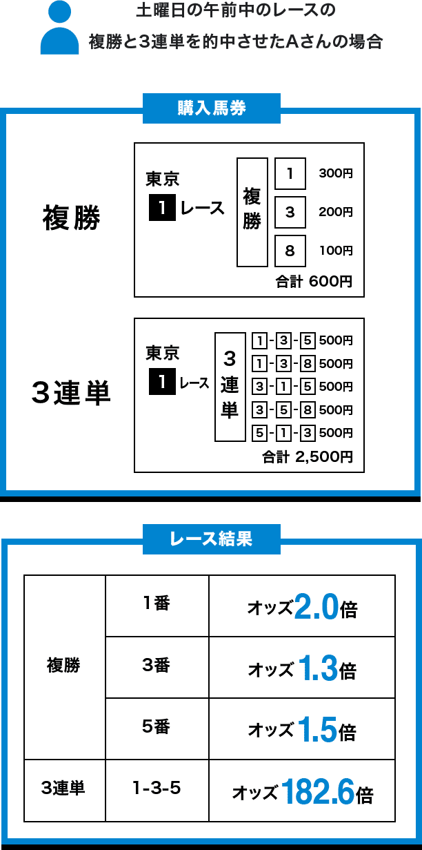 土曜日の午前中のレースの複勝と3連単を的中させたAさんの場合 購入馬券 東京1レース 複勝 1 300円 3 200円 8 100円 合計600円 3連単 1-3-5 500円 1-3-8 500円 3-1-5 500円 3-5-8 500円 5-1-3 500円 合計2,500円 レース結果 複勝 1番 オッズ2.0倍 3番 オッズ1.3倍 5番 オッズ1.5倍 3連単 1-3-5 オッズ182.6倍