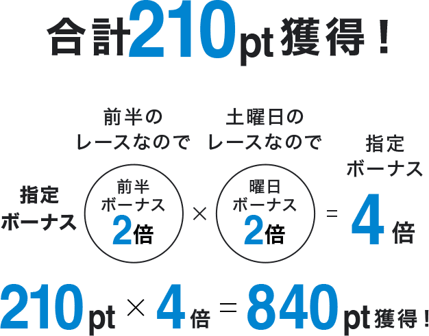 合計210pt獲得!指定ボーナス 前半のレースなので前半ボーナス2倍×土曜日のレースなので曜日ボーナス2倍=指定ボーナス 4倍 210pt×4倍=840pt獲得!