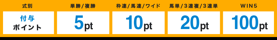 式別 付与ポイント 単勝/複勝 5pt 枠連/馬連/ワイド 10pt 馬単/3連複/3連単 20pt WIN5 100pt