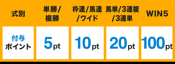式別 付与ポイント 単勝/複勝 5pt 枠連/馬連/ワイド 10pt 馬単/3連複/3連単 20pt WIN5 100pt