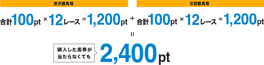 東京競馬場 合計100pt×12レース=1,200pt + 京都競馬場 合計100pt×12レース=1,200pt 購入した馬券が当たらなくても2,400pt