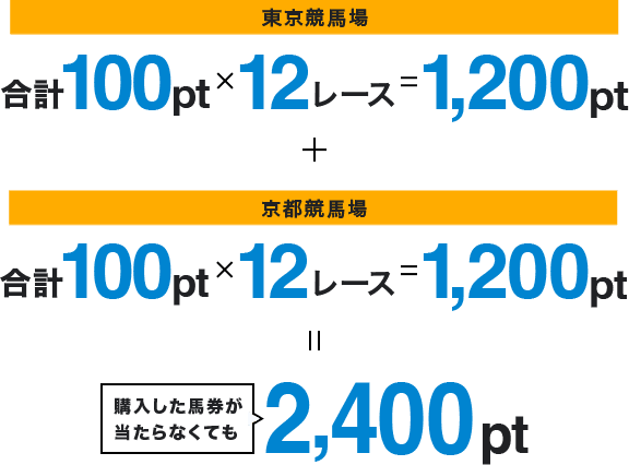 東京競馬場 合計100pt×12レース=1,200pt + 京都競馬場 合計100pt×12レース=1,200pt 購入した馬券が当たらなくても2,400pt