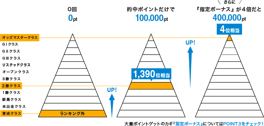 0回0pt ランキング外 的中ポイントだけで100,000pt 1,390位相当 さらに『指定ボーナス』 が4倍だと400,000pt 4位相当 大量ポイントゲットのカギ『指定ボーナス』についてはPOINT3をチェック！