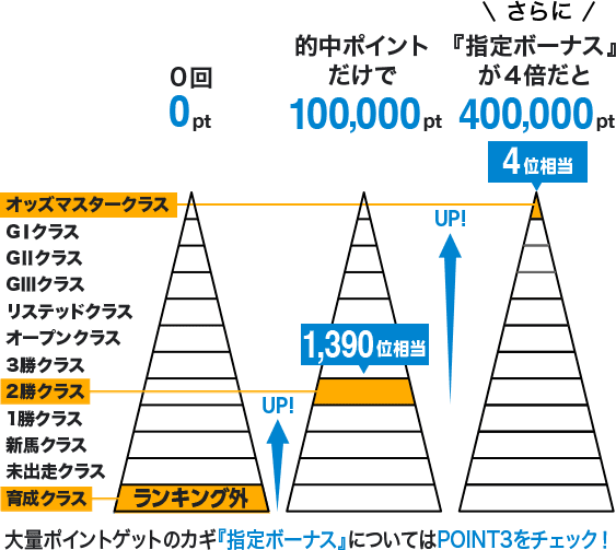 0回0pt ランキング外 的中ポイントだけで100,000pt 1,390位相当 さらに『指定ボーナス』 が4倍だと400,000pt 4位相当 大量ポイントゲットのカギ『指定ボーナス』についてはPOINT3をチェック！