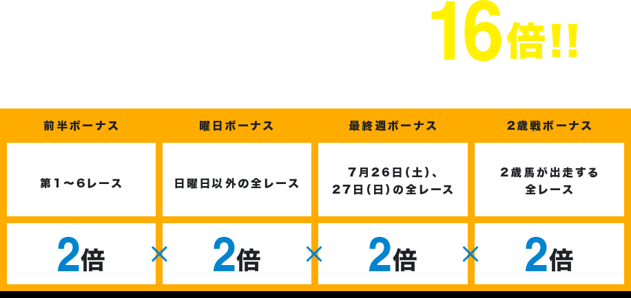 指定ボーナスは最大16倍!! 前半ボーナス 第1〜6レース 2倍×曜日ボーナス 日曜日以外の全レース 2倍×最終週ボーナス 7月26日（土）、27日（日）の全レース 2倍×2歳戦ボーナス 2歳馬が出走する全レース 2倍