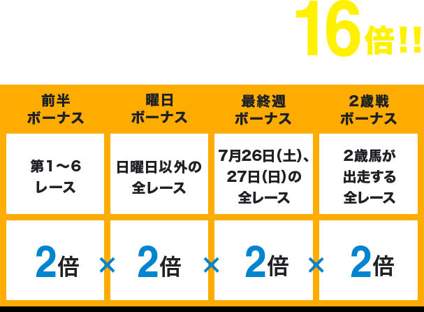 指定ボーナスは最大16倍!! 前半ボーナス 第1〜6レース 2倍×曜日ボーナス 日曜日以外の全レース 2倍×最終週ボーナス 7月26日（土）、27日（日）の全レース 2倍×2歳戦ボーナス 2歳馬が出走する全レース 2倍