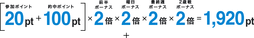 (参加ポイント 20pt + 的中ポイント 100pt)×前半ボーナス 2倍×曜日ボーナス 2倍×最終週ボーナス 2倍×2歳戦ボーナス 2倍 = 1,920pt