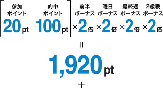(参加ポイント 20pt + 的中ポイント 100pt)×前半ボーナス 2倍×曜日ボーナス 2倍×最終週ボーナス 2倍×2歳戦ボーナス 2倍 = 1,920pt