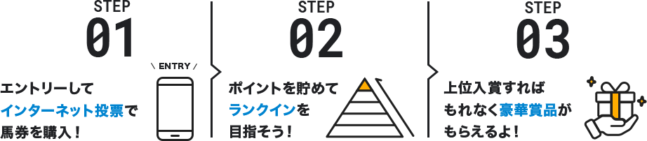 STEP01 エントリーしてインターネット投票で馬券を購入！ STEP02 ポイントを貯めてランクインを目指そう！ STEP03 上位入賞すればもれなく豪華賞品がもらえるよ！