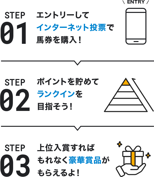 STEP01 エントリーしてインターネット投票で馬券を購入！ STEP02 ポイントを貯めてランクインを目指そう！ STEP03 上位入賞すればもれなく豪華賞品がもらえるよ！