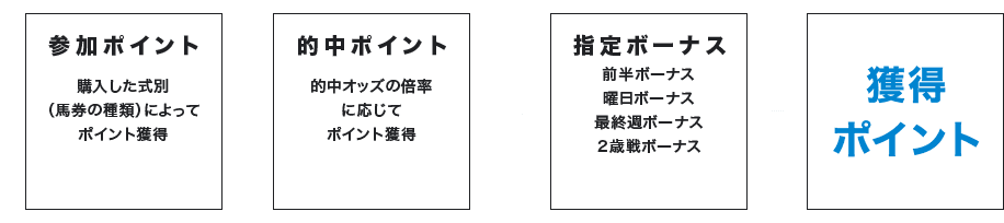 (参加ポイント 購入した式別（馬券の種類）によってポイント獲得 + 的中ポイント 的中オッズの倍率に応じてポイント獲得) × 指定ボーナス 前半ボーナス 曜日ボーナス 最終週ボーナス 2歳戦ボーナス = 獲得ポイント