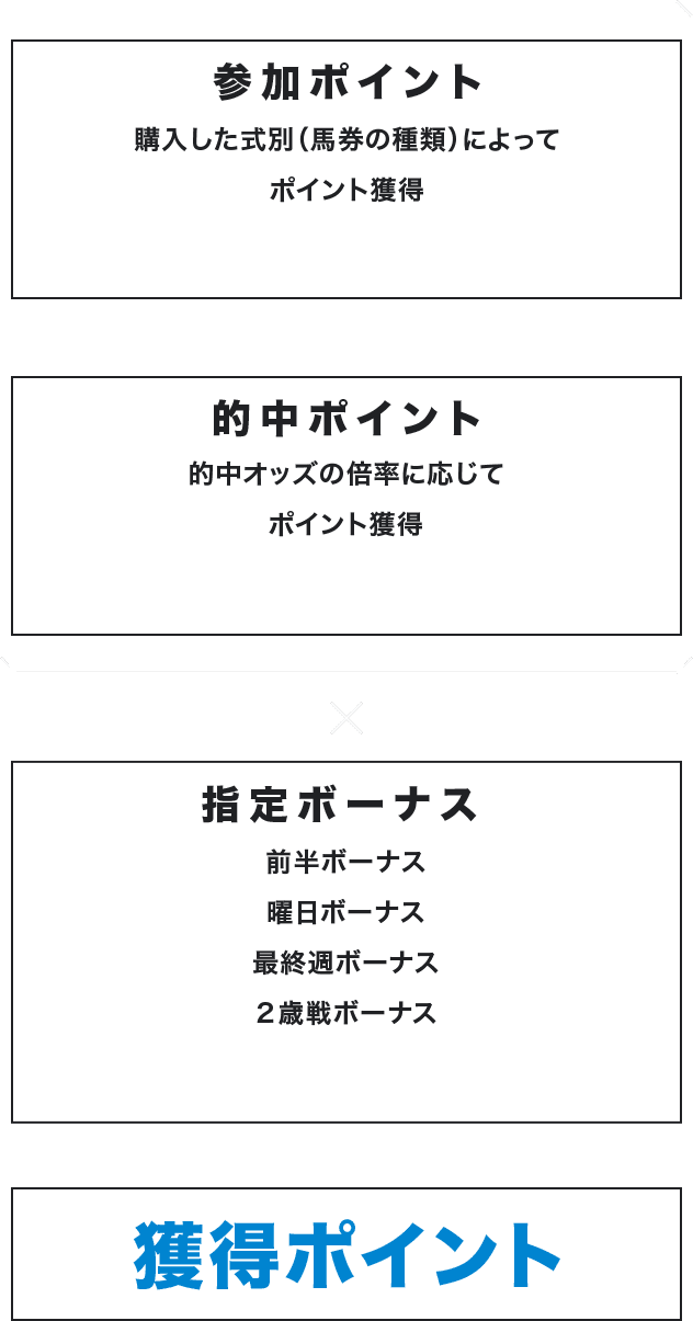 (参加ポイント 購入した式別（馬券の種類）によってポイント獲得 + 的中ポイント 的中オッズの倍率に応じてポイント獲得) × 指定ボーナス 前半ボーナス 曜日ボーナス 最終週ボーナス 2歳戦ボーナス = 獲得ポイント
