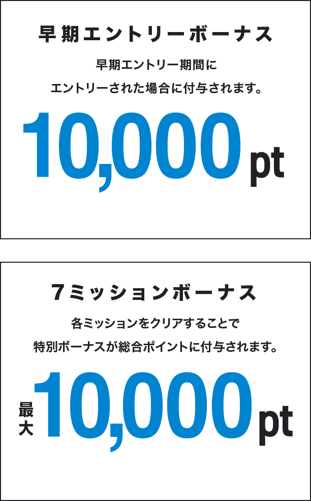 早期エントリーボーナス 早期エントリー期間にエントリーされた場合に付与されます。 10,000pt 7ミッションボーナス 各ミッションをクリアすることで特別ボーナスが総合ポイントに付与されます。 最大10,000pt