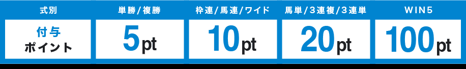 式別 付与ポイント 単勝/複勝 5pt 枠連/馬連/ワイド 10pt 馬単/3連複/3連単 20pt WIN5 100pt