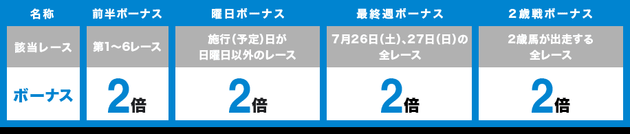 名称 該当レース ボーナス/ 前半ボーナス 第1〜6レース 2倍/ 曜日ボーナス 施行（予定）日が日曜日以外のレース 2倍/ 最終週ボーナス 7月26日(土)、27日(日)の全レース 2倍/ 2歳戦ボーナス 2歳馬が出走する全レース 2倍