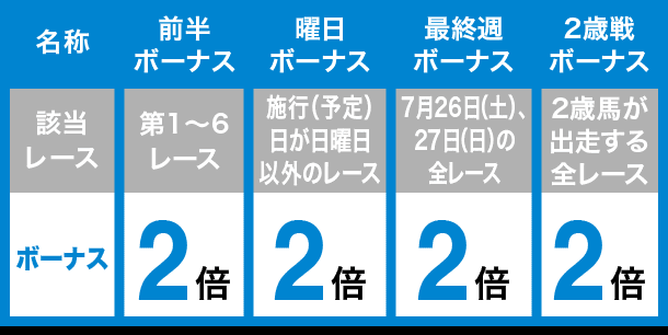 名称 該当レース ボーナス/ 前半ボーナス 第1〜6レース 2倍/ 曜日ボーナス 施行（予定）日が日曜日以外のレース 2倍/ 最終週ボーナス 7月26日(土)、27日(日)の全レース 2倍/ 2歳戦ボーナス 2歳馬が出走する全レース 2倍