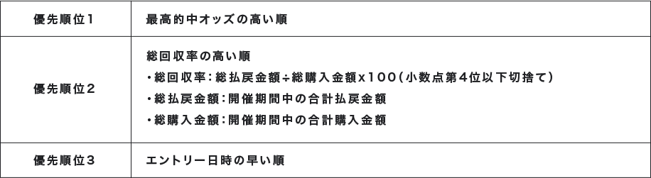優先順位1 最高的中オッズの高い順 優先順位2 総回収率の高い順 ・総回収率：総払戻金額÷総購入金額x100(小数点第4位以下切捨て) ・総払戻金額：開催期間中の合計払戻金額 ・総購入金額：開催期間中の合計購入金額 優先順位3 エントリー日時の早い順