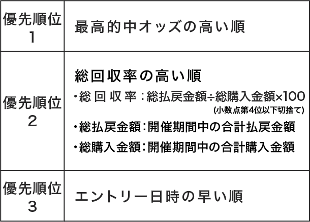 優先順位1 最高的中オッズの高い順 優先順位2 総回収率の高い順 ・総回収率：総払戻金額÷総購入金額x100(小数点第4位以下切捨て) ・総払戻金額：開催期間中の合計払戻金額 ・総購入金額：開催期間中の合計購入金額 優先順位3 エントリー日時の早い順