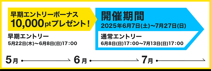 早期エントリー5月22日(木)〜6月8日(日)17:00 早期エントリーボーナス10,000ptプレゼント！ 開催期間 2025年6月7日(土)〜7月27日(日) 通常エントリー 6月8日(日)17:00〜7月13日(日)17:00